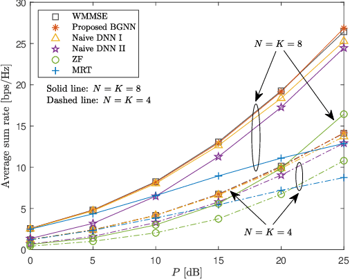 Figure 4 for A Bipartite Graph Neural Network Approach for Scalable Beamforming Optimization