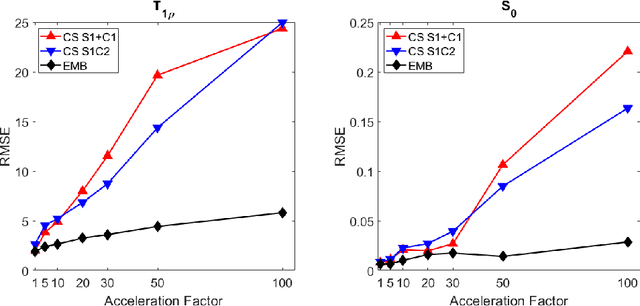Figure 4 for Embedded quantitative MRI T1rho mapping using non-linear primal-dual proximal splitting