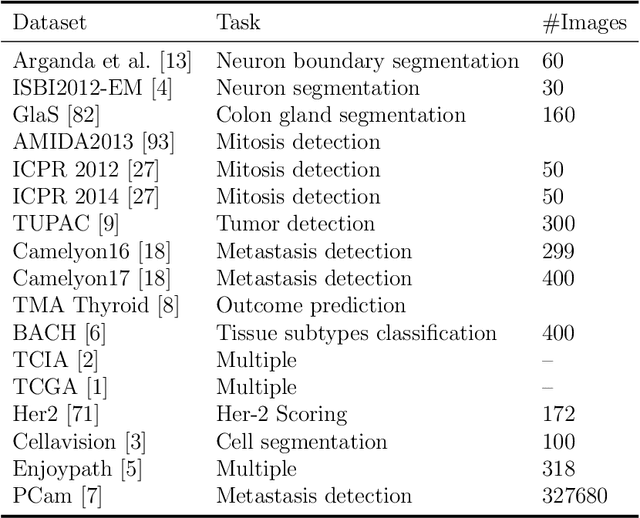 Figure 4 for Deep Learning Models for Digital Pathology