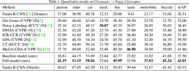 Figure 2 for Uncertainty-Aware Model Adaptation for Unsupervised Cross-Domain Object Detection