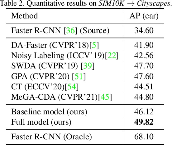 Figure 3 for Uncertainty-Aware Model Adaptation for Unsupervised Cross-Domain Object Detection