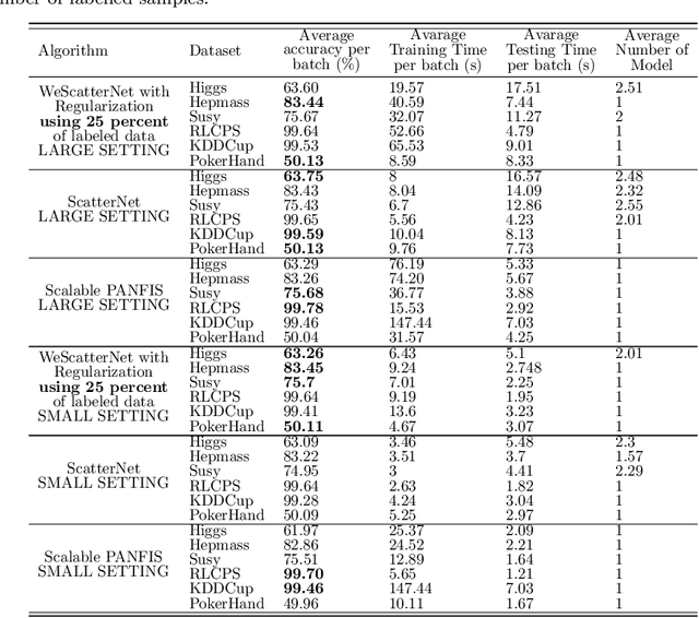 Figure 4 for Scalable Teacher Forcing Network for Semi-Supervised Large Scale Data Streams