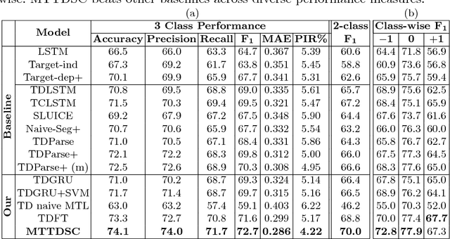 Figure 2 for Multi-task Learning for Target-dependent Sentiment Classification