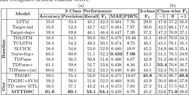 Figure 3 for Multi-task Learning for Target-dependent Sentiment Classification