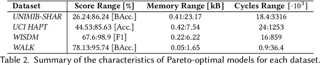 Figure 4 for Human Activity Recognition on Microcontrollers with Quantized and Adaptive Deep Neural Networks
