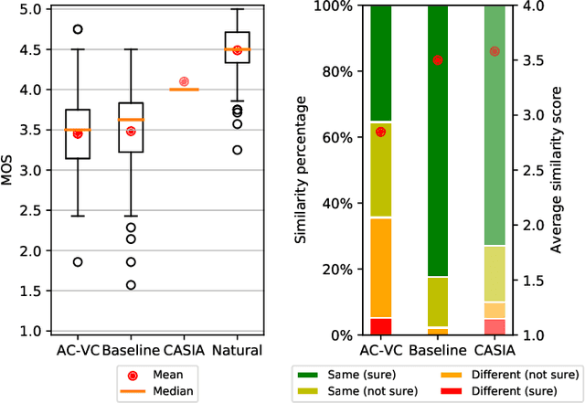 Figure 2 for AC-VC: Non-parallel Low Latency Phonetic Posteriorgrams Based Voice Conversion