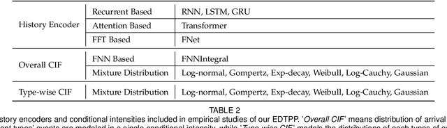 Figure 4 for An Empirical Study: Extensive Deep Temporal Point Process