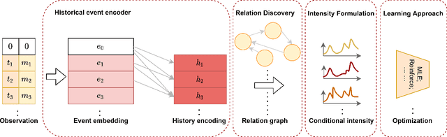 Figure 1 for An Empirical Study: Extensive Deep Temporal Point Process