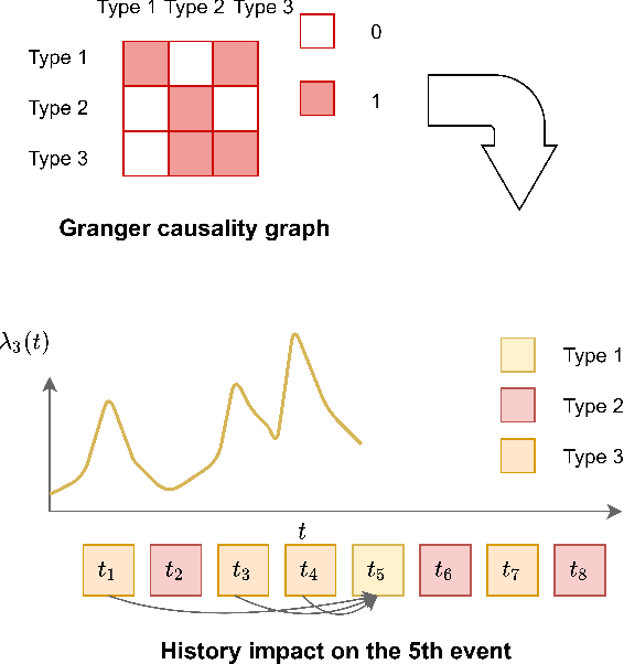 Figure 3 for An Empirical Study: Extensive Deep Temporal Point Process