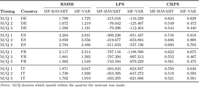 Figure 3 for Nowcasting in a Pandemic using Non-Parametric Mixed Frequency VARs