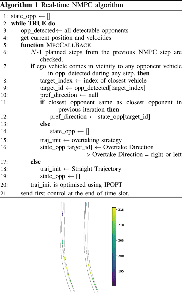 Figure 3 for Local NMPC on Global Optimised Path for Autonomous Racing