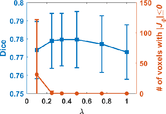 Figure 3 for MDReg-Net: Multi-resolution diffeomorphic image registration using fully convolutional networks with deep self-supervision
