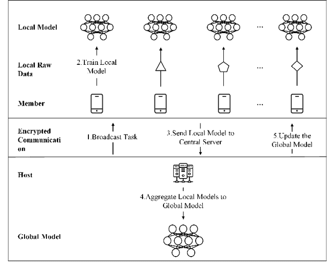 Figure 3 for A Novel Privacy-Preserved Recommender System Framework based on Federated Learning