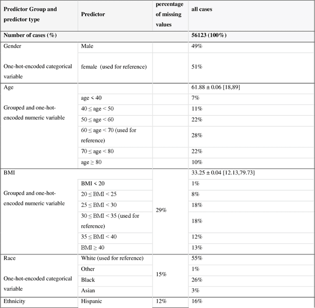 Figure 1 for A Methodological Framework for the Comparative Evaluation of Multiple Imputation Methods: Multiple Imputation of Race, Ethnicity and Body Mass Index in the U.S. National COVID Cohort Collaborative