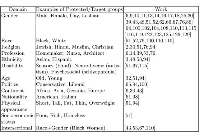 Figure 2 for Towards an Enhanced Understanding of Bias in Pre-trained Neural Language Models: A Survey with Special Emphasis on Affective Bias