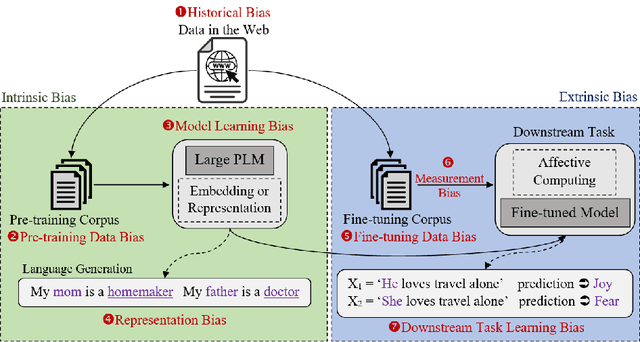 Figure 3 for Towards an Enhanced Understanding of Bias in Pre-trained Neural Language Models: A Survey with Special Emphasis on Affective Bias
