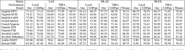Figure 2 for Towards JointUD: Part-of-speech Tagging and Lemmatization using Recurrent Neural Networks