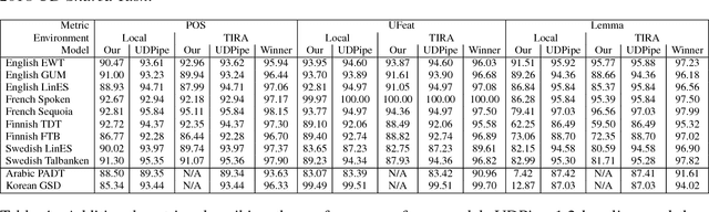 Figure 3 for Towards JointUD: Part-of-speech Tagging and Lemmatization using Recurrent Neural Networks