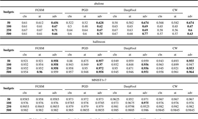 Figure 4 for Exploring Adversarial Examples for Efficient Active Learning in Machine Learning Classifiers