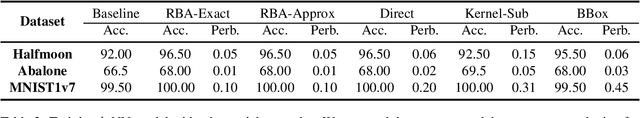 Figure 2 for Exploring Adversarial Examples for Efficient Active Learning in Machine Learning Classifiers