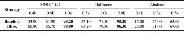 Figure 3 for Exploring Adversarial Examples for Efficient Active Learning in Machine Learning Classifiers
