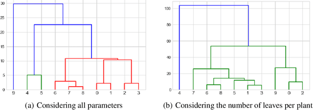 Figure 3 for Image-based phenotyping of diverse Rice (Oryza Sativa L.) Genotypes