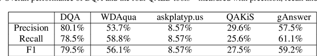 Figure 2 for A Comparative Evaluation of Visual and Natural Language Question Answering Over Linked Data