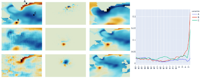 Figure 4 for Feature Importance in a Deep Learning Climate Emulator