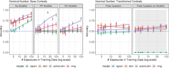 Figure 3 for Structural Supervision Improves Few-Shot Learning and Syntactic Generalization in Neural Language Models