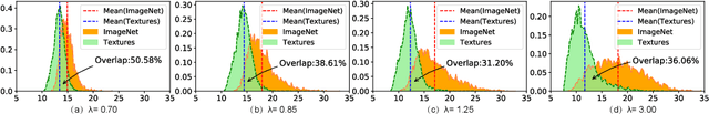 Figure 3 for Boosting Out-of-distribution Detection with Typical Features