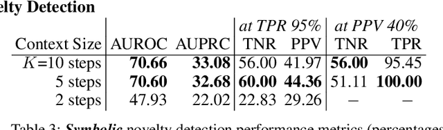 Figure 4 for NovelCraft: A Dataset for Novelty Detection and Discovery in Open Worlds