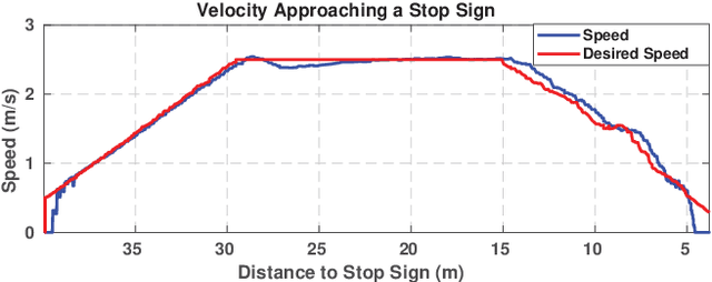 Figure 4 for Building a Winning Self-Driving Car in Six Months