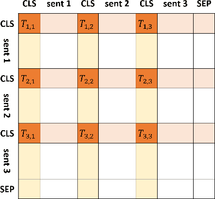 Figure 1 for On Automatic Text Extractive Summarization Based on Graph and pre-trained Language Model Attention