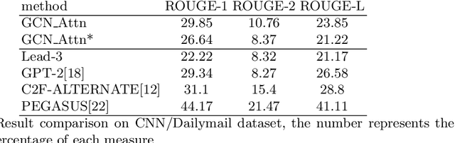 Figure 2 for On Automatic Text Extractive Summarization Based on Graph and pre-trained Language Model Attention