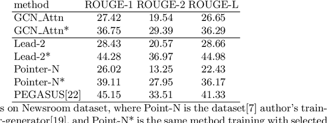 Figure 4 for On Automatic Text Extractive Summarization Based on Graph and pre-trained Language Model Attention