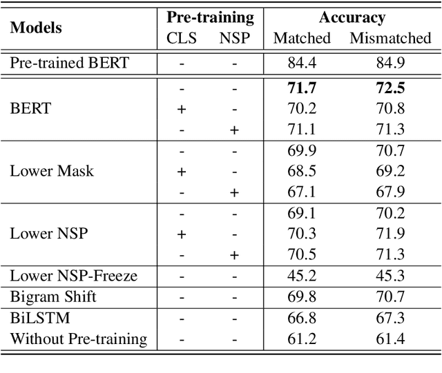 Figure 4 for Hierarchical Multitask Learning Approach for BERT