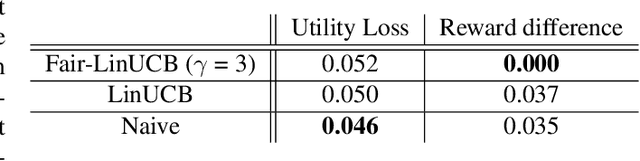 Figure 3 for Achieving User-Side Fairness in Contextual Bandits