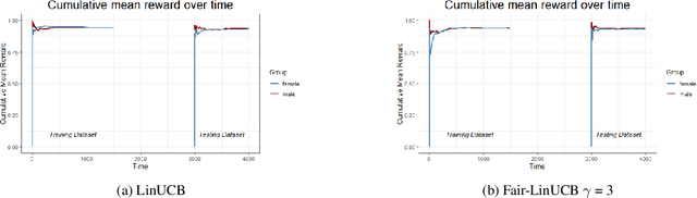 Figure 2 for Achieving User-Side Fairness in Contextual Bandits