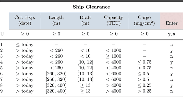 Figure 2 for Semantic DMN: Formalizing and Reasoning About Decisions in the Presence of Background Knowledge