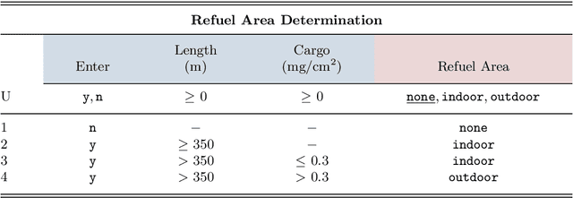Figure 3 for Semantic DMN: Formalizing and Reasoning About Decisions in the Presence of Background Knowledge