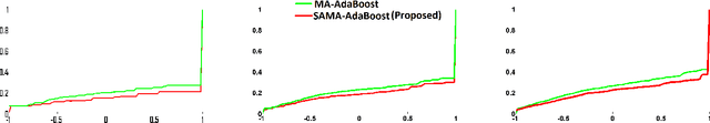Figure 1 for Forward Stagewise Additive Model for Collaborative Multiview Boosting