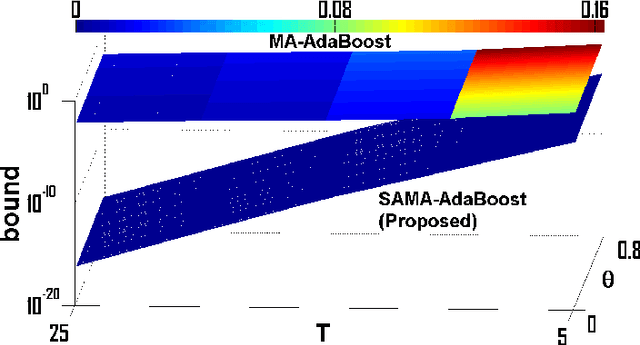 Figure 2 for Forward Stagewise Additive Model for Collaborative Multiview Boosting