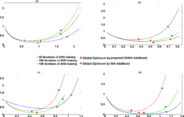 Figure 4 for Forward Stagewise Additive Model for Collaborative Multiview Boosting
