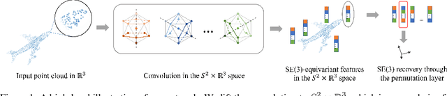 Figure 1 for E$^2$PN: Efficient SE-Equivariant Point Network