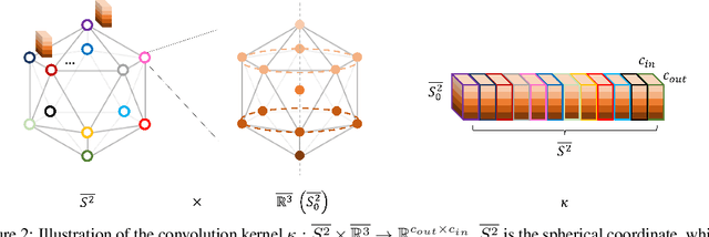 Figure 3 for E$^2$PN: Efficient SE-Equivariant Point Network