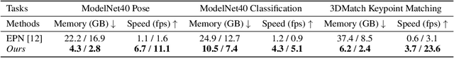 Figure 2 for E$^2$PN: Efficient SE-Equivariant Point Network