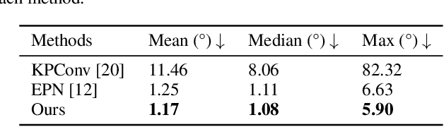 Figure 4 for E$^2$PN: Efficient SE-Equivariant Point Network