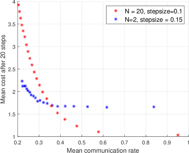 Figure 3 for Adaptive Scheduling for Machine Learning Tasks over Networks