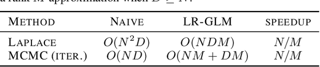 Figure 1 for LR-GLM: High-Dimensional Bayesian Inference Using Low-Rank Data Approximations