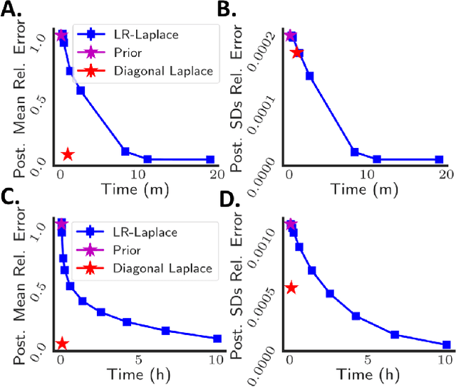 Figure 4 for LR-GLM: High-Dimensional Bayesian Inference Using Low-Rank Data Approximations